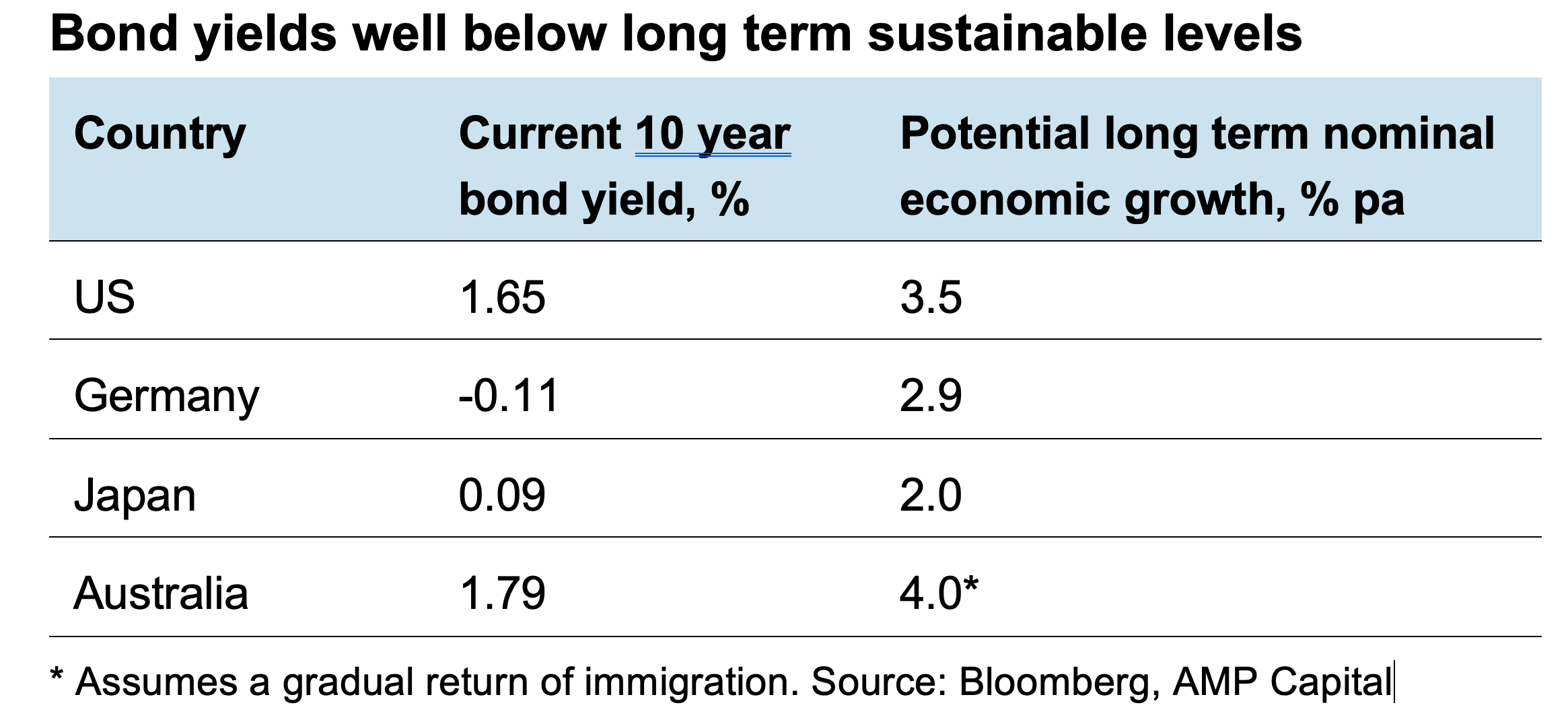 Rising bond yields and the end of the supercycle bull market Shane